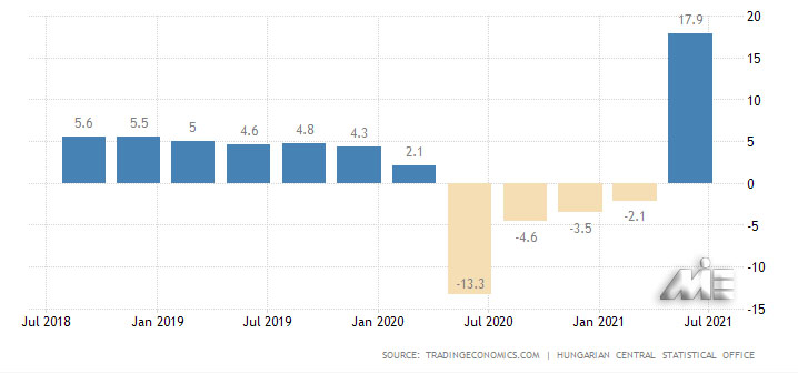تولید ناخالص داخلی مجارستان