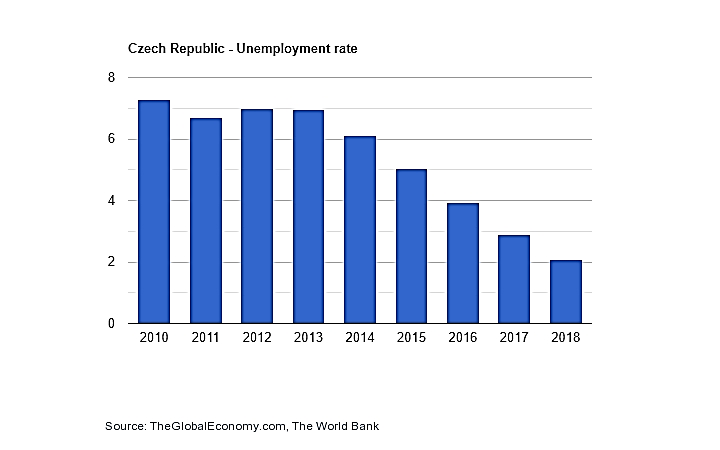 نرخ بیکاری در جمهوری چک