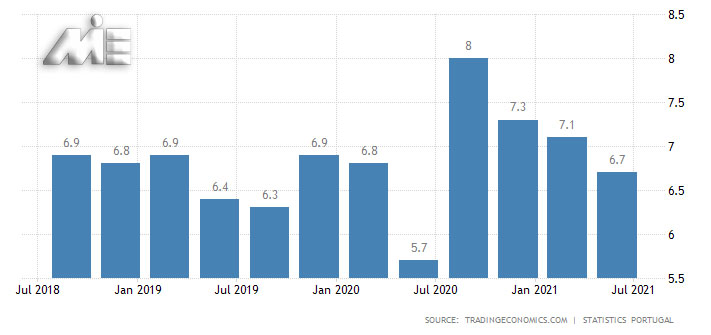 نرخ بیکاری پرتغال