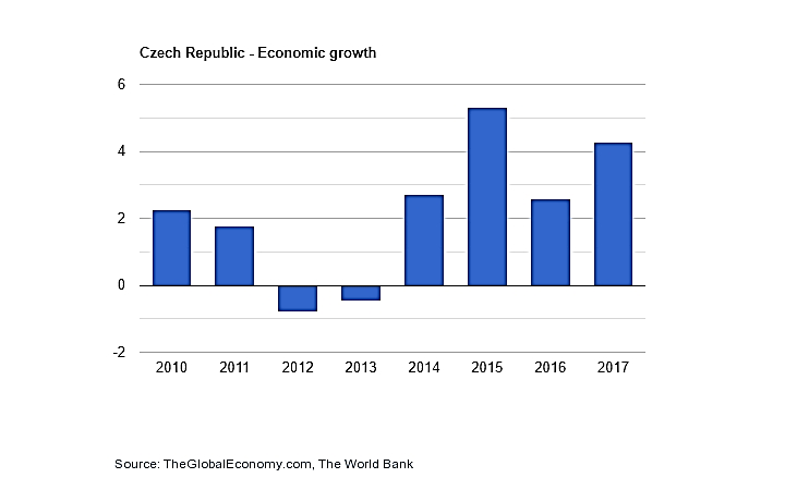 نرخ رشد اقتصای در جمهوری چک