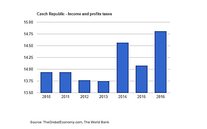 نرخ مالیات در جمهوری چک