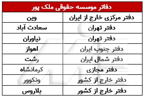 جدول لیست دفاتر موسسه ملک پور