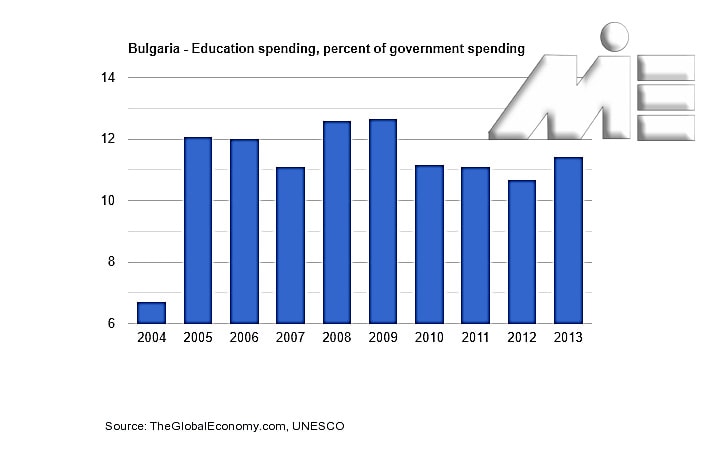 نمودار هزینه آموزش عمومی در طی ده سال گذشته در بلغارستان