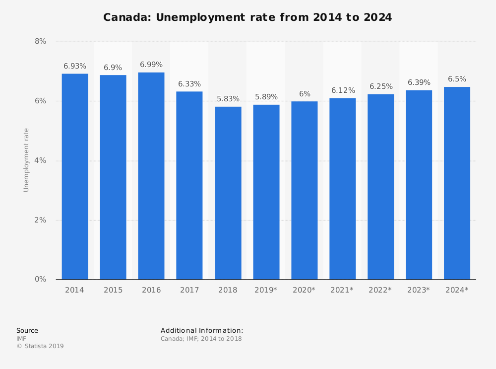 canada unemployment
