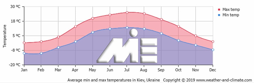 نمودار دمای هوا در ماههای مختلف سال در اوکراین