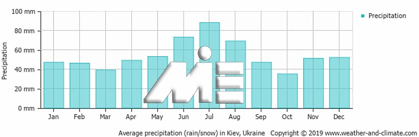 نمودار میانگین میزان بارش باران و برف در اوکراین در ماههای مختلف سال