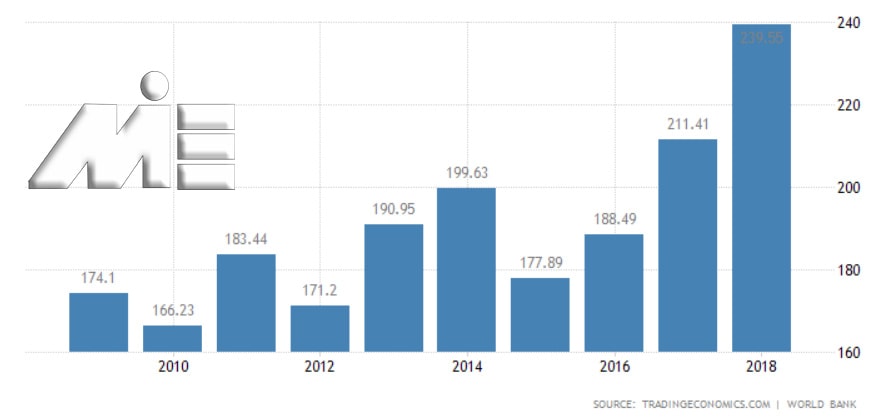 نمودار نرخ تولید ناخالص داخلی رومانی