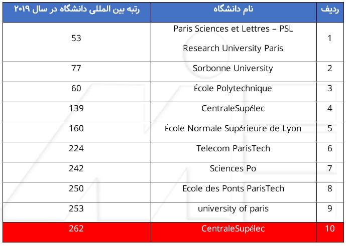 جدول لیست معتبر ترین و بهترین دانشگاههای فرانسه و رنکینگ بین المللی آنها