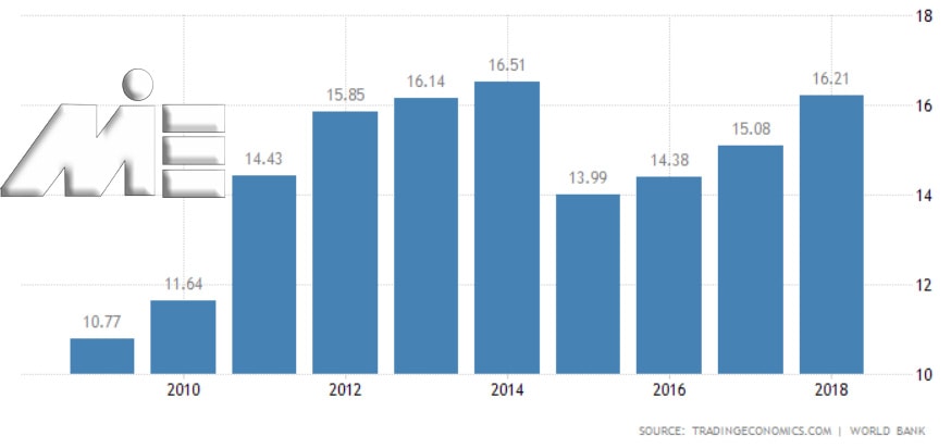 نمودار نرخ تولید ناخالص داخلی گرجستان