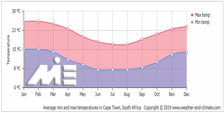 نمودار آب و هوای شهر کیپ تاون آفریقای جنوبی در ماههای مختلف سال
