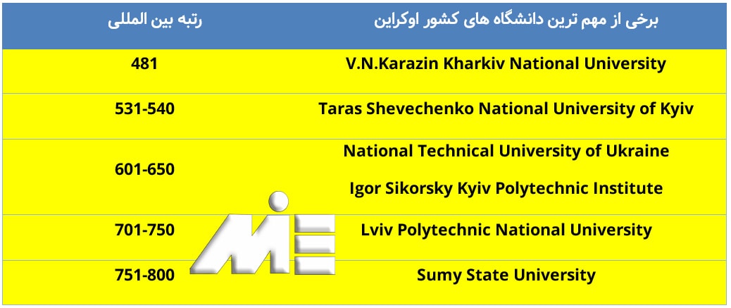 لیست دانشگاههای با رتبه زیر 1000 کشور اوکراین