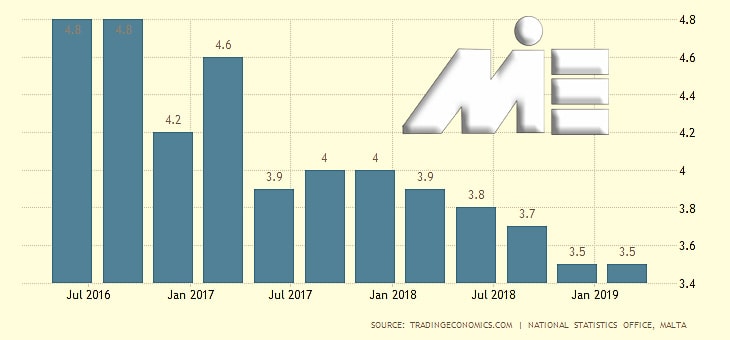 نمودار نرخ بیکاری در کشور مالتا