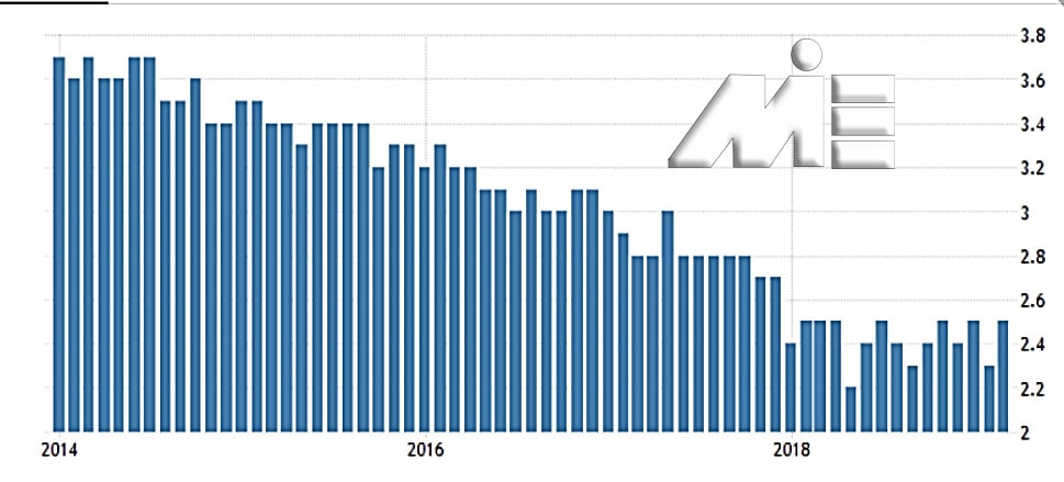 نمودار نرخ بیکاری ژاپن در سالیان متمادی