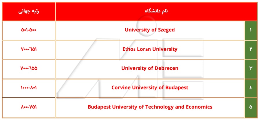 لیست دانشگاههای معتبر مجارستان با رنکینگ جهانی