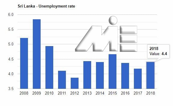 نمودار نرخ بیکاری سری لانکا