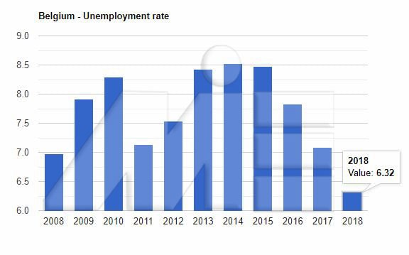 نمودار نرخ بیکاری بلژیک
