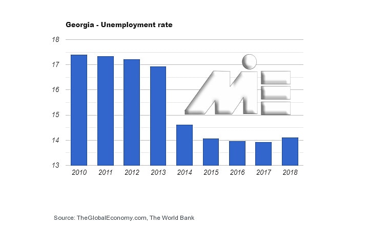نمودار نرخ بیکاری در گرجستان