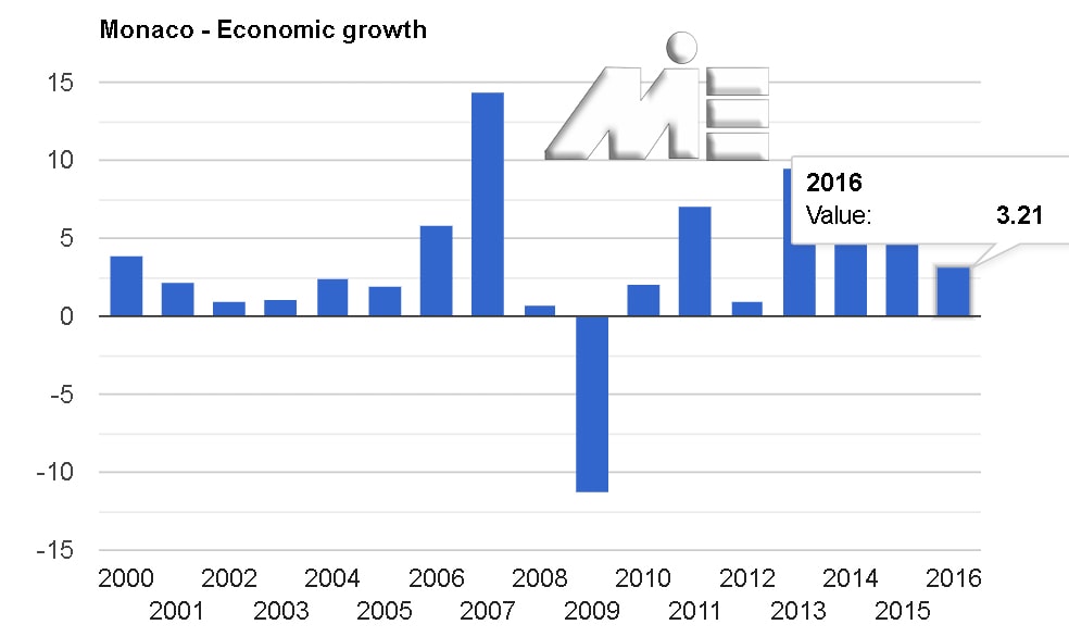 نمودار نرخ رشد اقتصادی موناکو در سالیان اخیر
