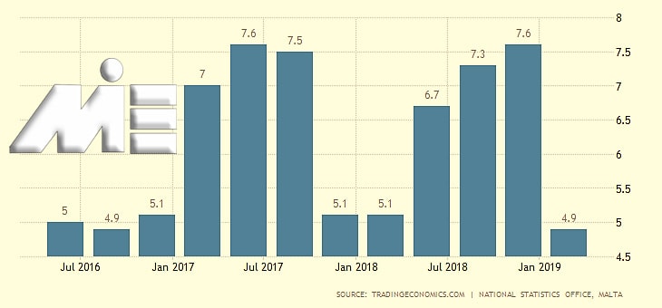 نمودار نرخ تولید ناخالص داخلی کشور مالتا