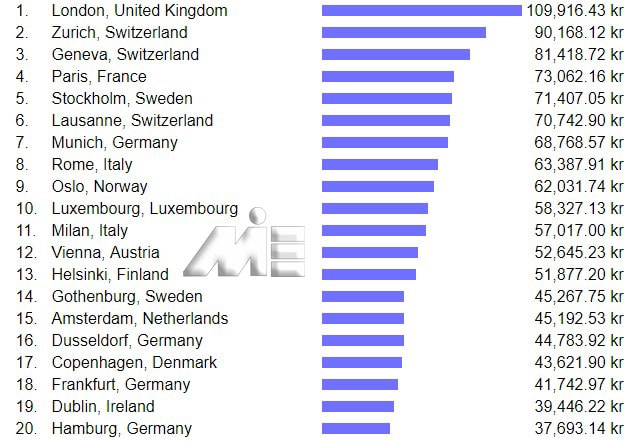 نمودار رتبه بندی کشورهای اروپایی به لحاظ قیمت ملک