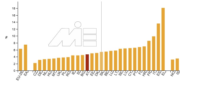 مقایسه نرخ بیکاری در کشورهای مختلف اروپایی