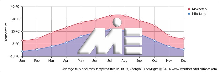 نمودار دمای هوای گرجستان در ماههای مختلف سال