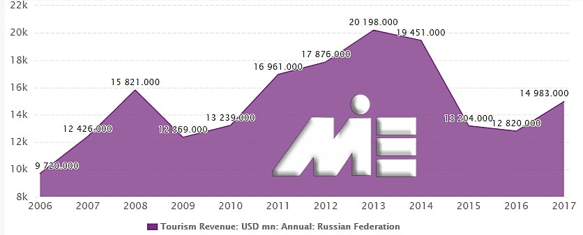 نمودار میزان درآمد کشور روسیه از صنعت گردشگری