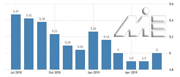 نمودار نرخ بیکاری اسلواکی در سال 2018 و ابتدای 2019