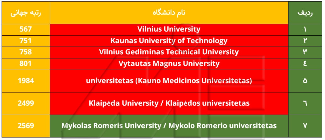 جدول لیست دانشگاههای برتر کشور لیتوانی