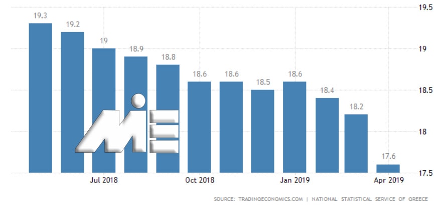نمودار نرخ بیکاری یونان در یک سال اخیر