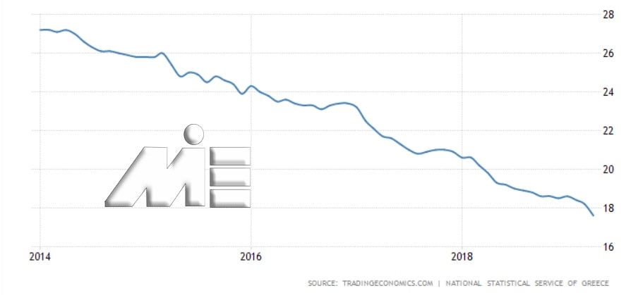 نمودار نرخ بیکاری یونان در پنج سال اخیر