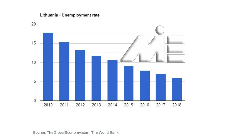 نمودار نرخ بیکاری کشور لیتوانی