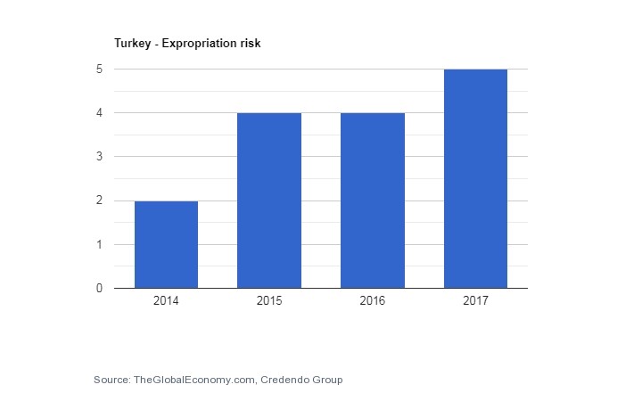 Expropriation risk in turkey