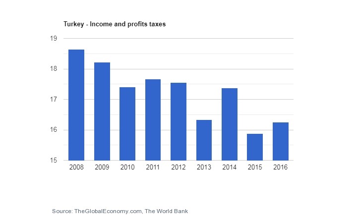 Turkey income and profits