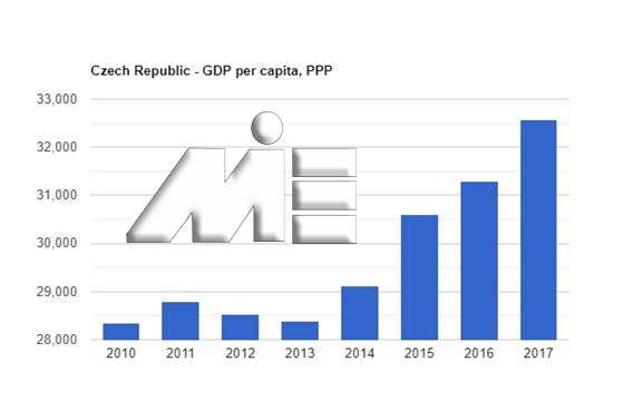 نمودار نرخ تولید ناخالص ملی کشور جمهوری چک