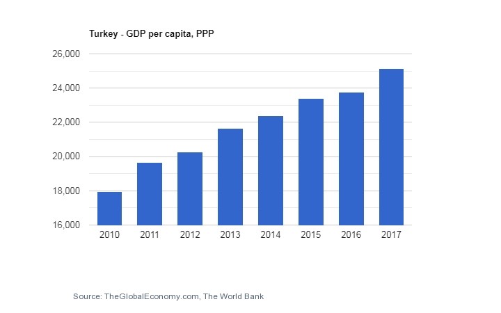 turkey GDP per Capita