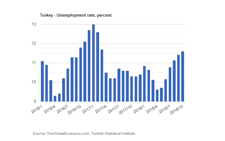 البطالة في تركيا