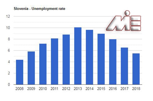 نمودار نرخ بیکاری اسلوونی در ده سال گذشته