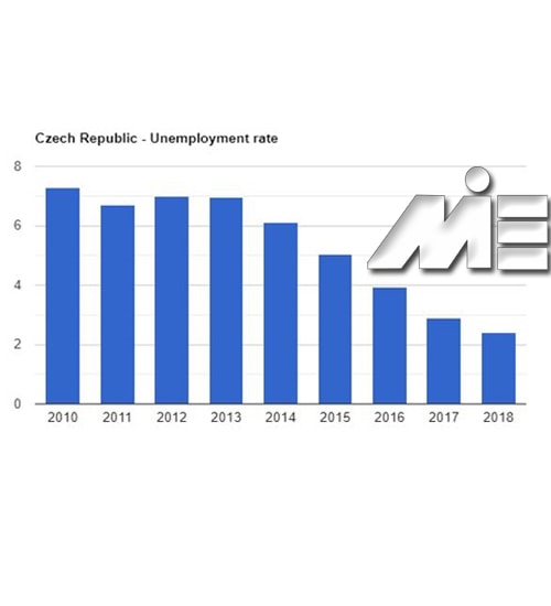 نمودار نرخ بیکاری کشور جمهوری چک