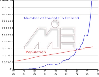 نمودار تعداد توریست کشور ایسلند در گذر زمان