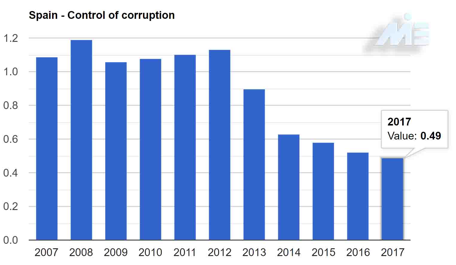 في إسبانيا و مؤشر مكافحة الفساد في إسبانيا