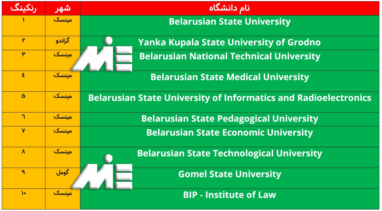 لیست 10 دانشگاه برتر کشور بلاروس