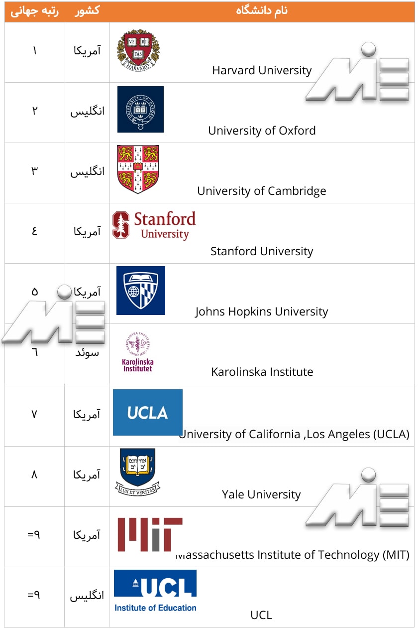 نام بهترین دانشگاههای جهان در رشته پزشکی