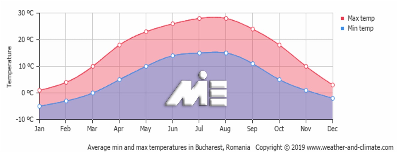 نمودار دمای هوای بخارست در ماههای مختلف سال