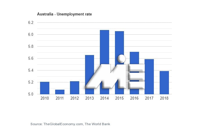 نرخ بیکاری استرالیا در بازه سالهای 2010 تا 2019