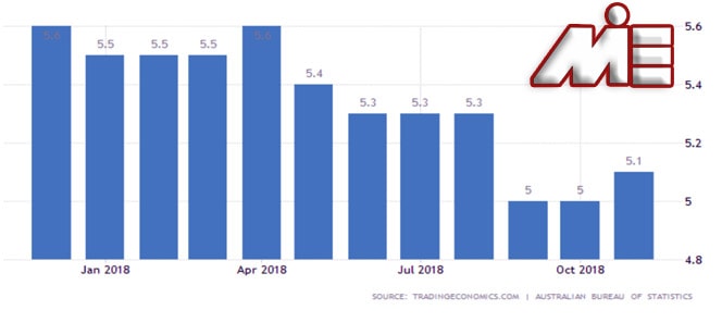 نمودار نرخ بیکاری استرالیا در سال 2018