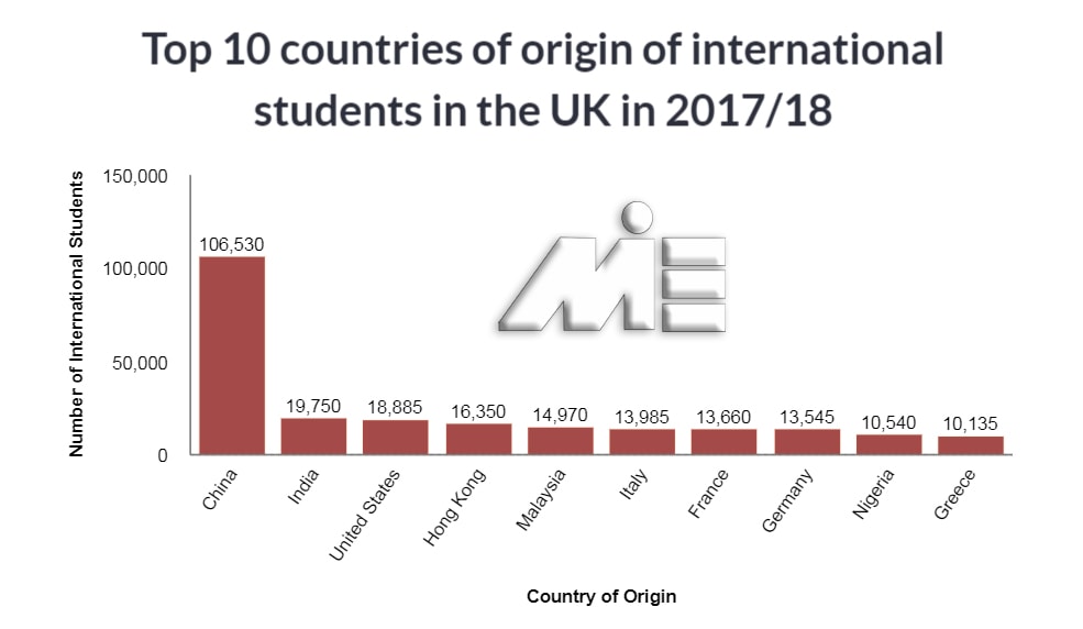نموداری از ده کشوری که بیشترین تعداد دانشجو را به انگلستان اعزام کرده اند