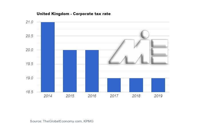 نمودار میزان مالیات بر درآمد شرکت ها در کشور انگلستان