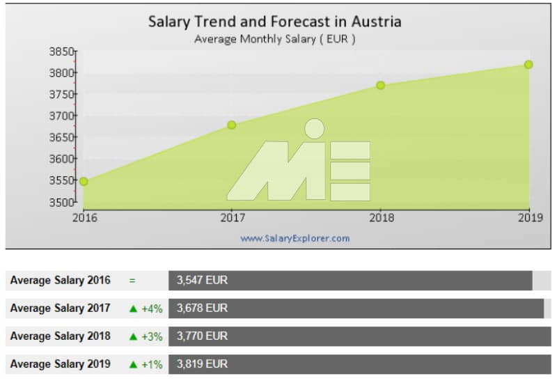 هزینه های تحصیل و زندگی در اتریش و درآمد مشاغل مختلف