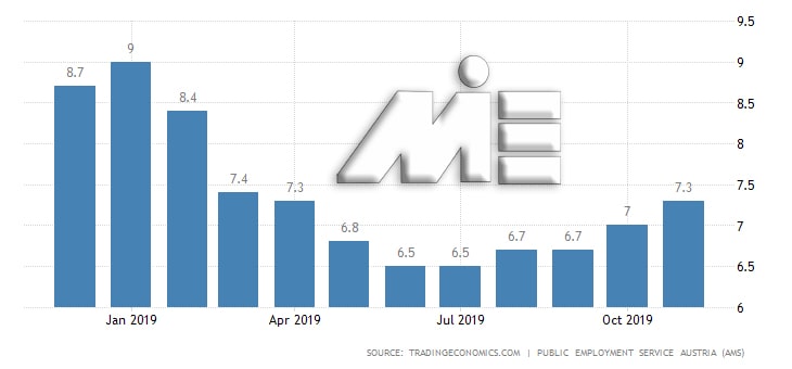 اخرین نمودار نرخ بیکاری کشور اتریش برای سال 2019